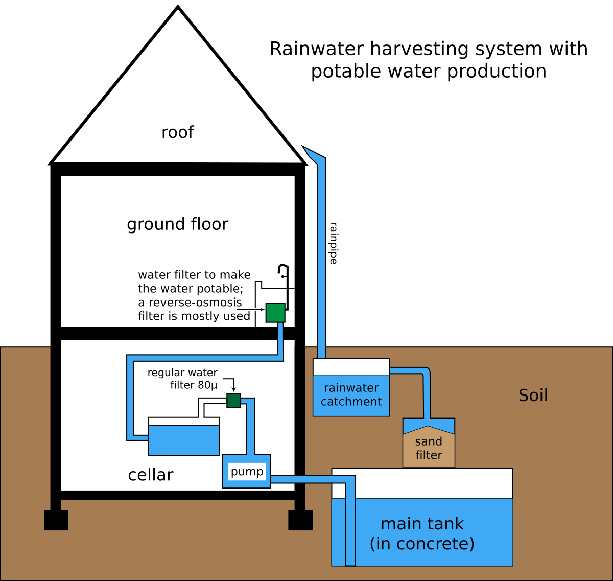 How a rainwater harvesting system works Courtesy Wikipedia