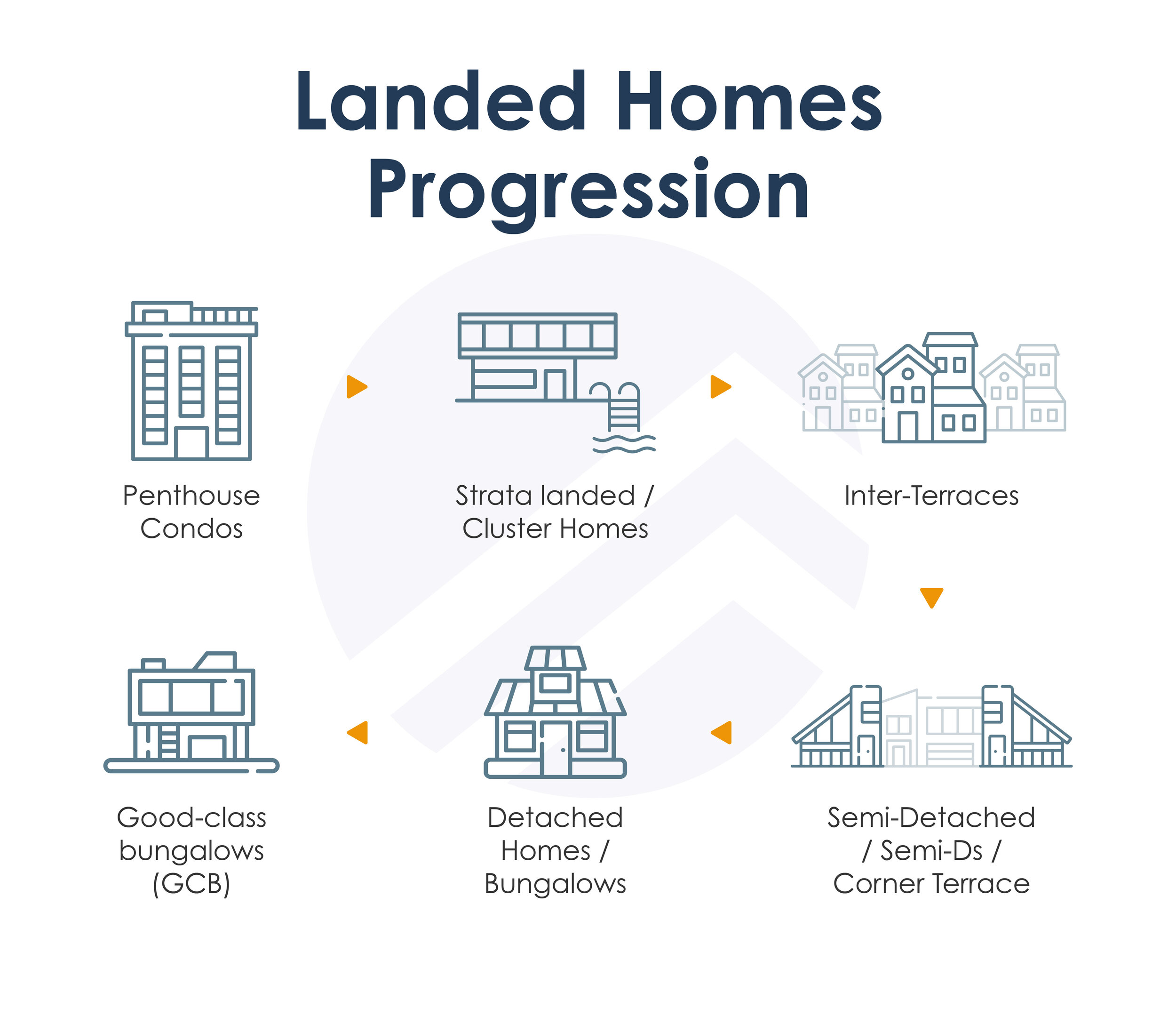 5 types of landed homes_Landed Homes Progression.jpg