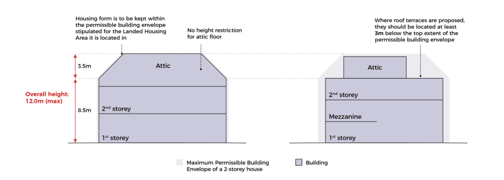 Attic floor building guidelines courtesy URA