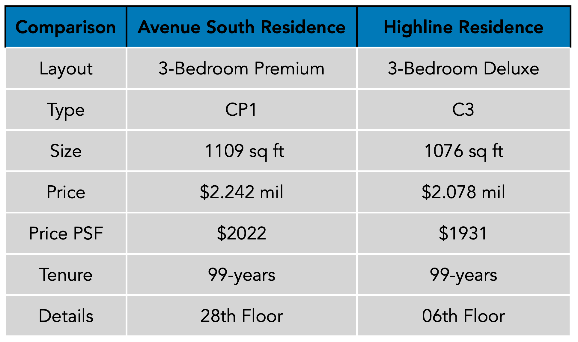 Avenue South 3-Bedder Comparison PropertyLimBrothers.png