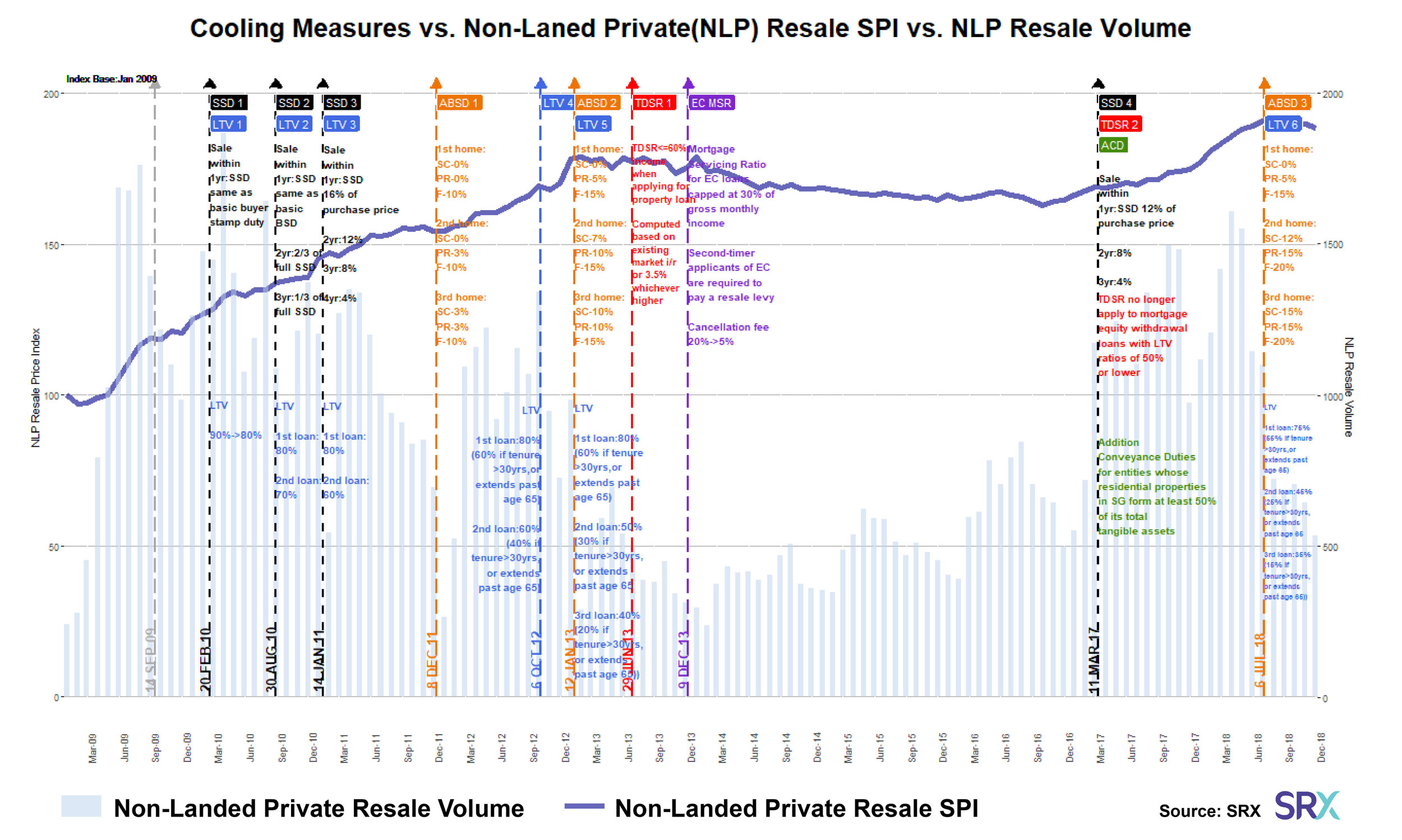 Cooling Measures vs. Non-Laned Private (NLP) Resale courtesy SRX.