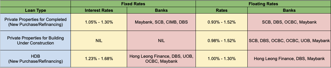 Rates courtesy KeyQuest Mortgage. (Rates accurate as at 22 April 2021)Disclaimer: do note that rates are subject to change by individual banks. Check with your banker or broker on latest rates)