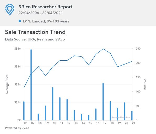 D09, D10, D11 99-years landed transaction trend as of April 2021.