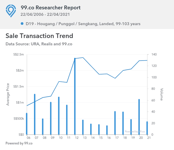 D19 99-year landed Transaction trend as of April 2021.
