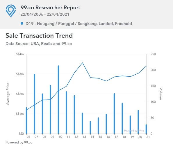 D19 Freehold landed Transaction trends as of April 2021