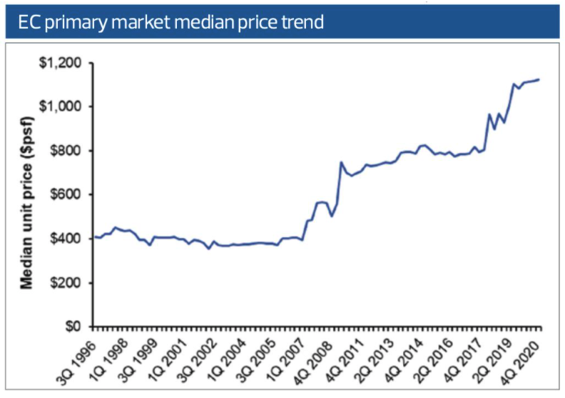 EC primary market median price trend source URA, ERA.png
