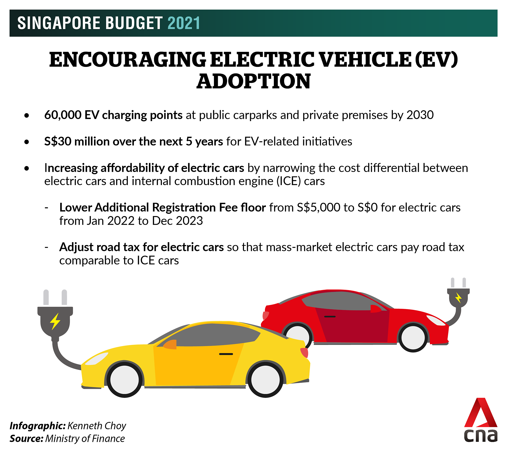 EV Adoption Budget 2021 Courtesy Ministry of Finance and CNA