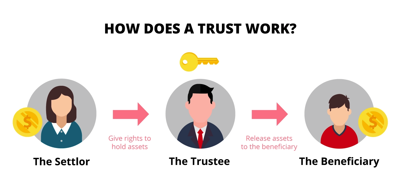 How does trust work courtesy DBS.png