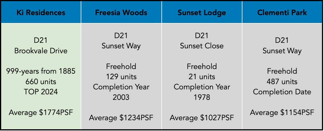 Ki Residences comparing to nearby 99-year condos in Sunset Way.png