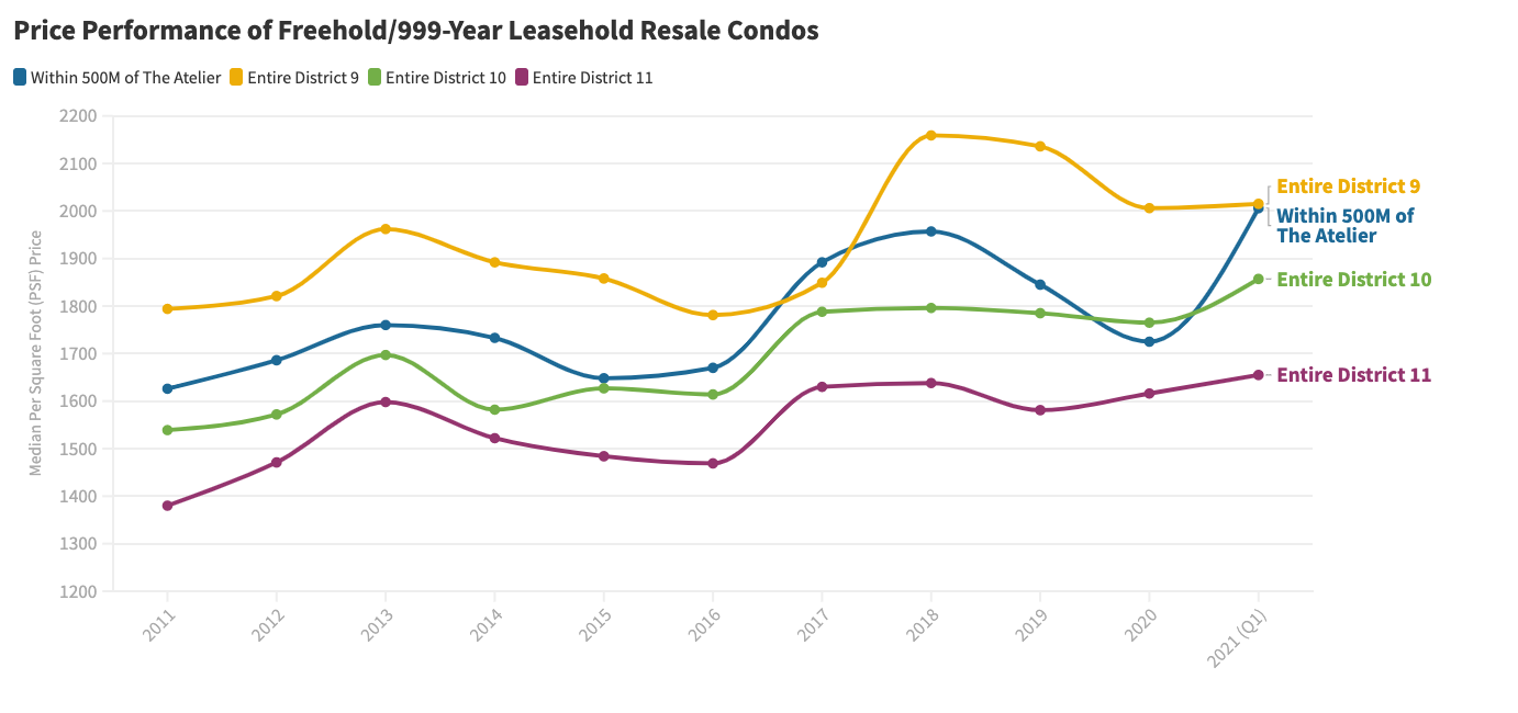 Median PSF Price Performance of Freehold_999-Year Leasehold Resale Condos .png