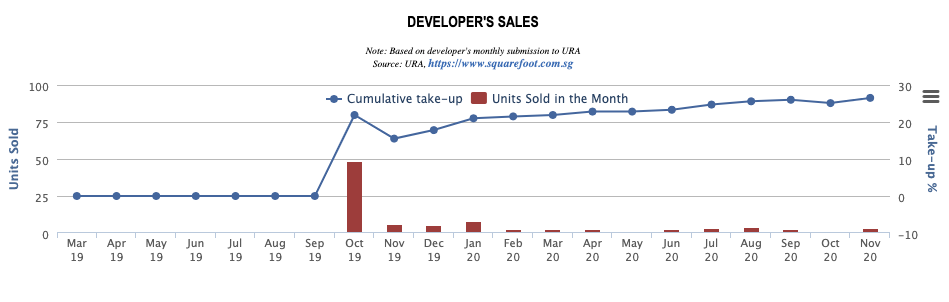 Developer Sales courtesy Square Foot.