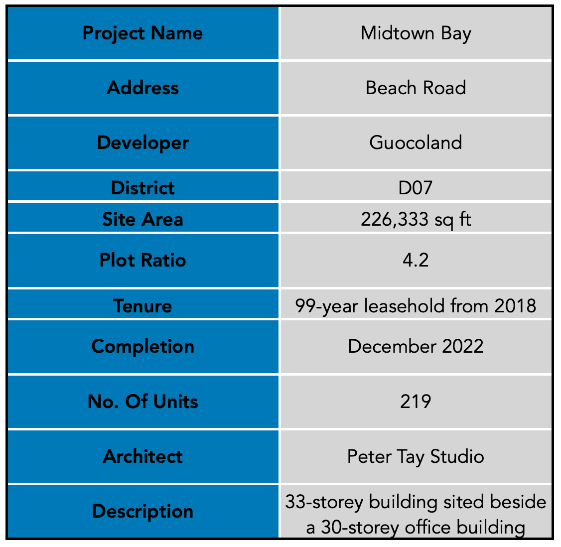 Midtown Bay Summary PropertyLimBrothers.png