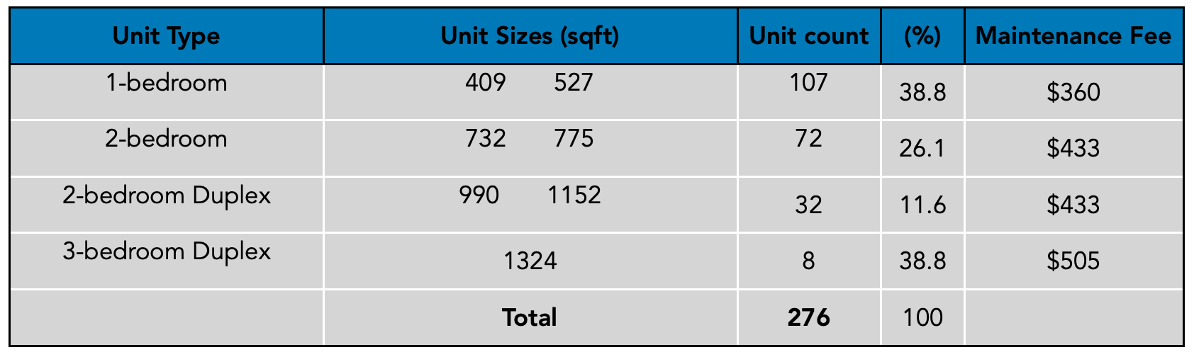 Midtown Bay Unit Breakdown PropertyLimBrothers.png