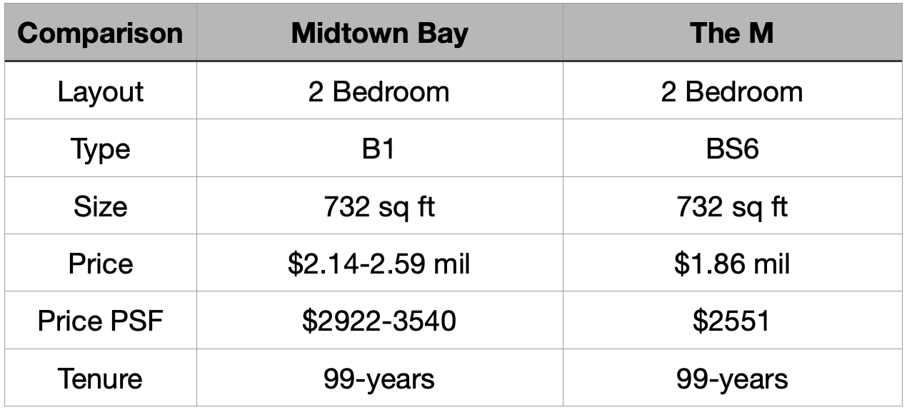 Midtown Bay vs The M 2-Bedroom.png