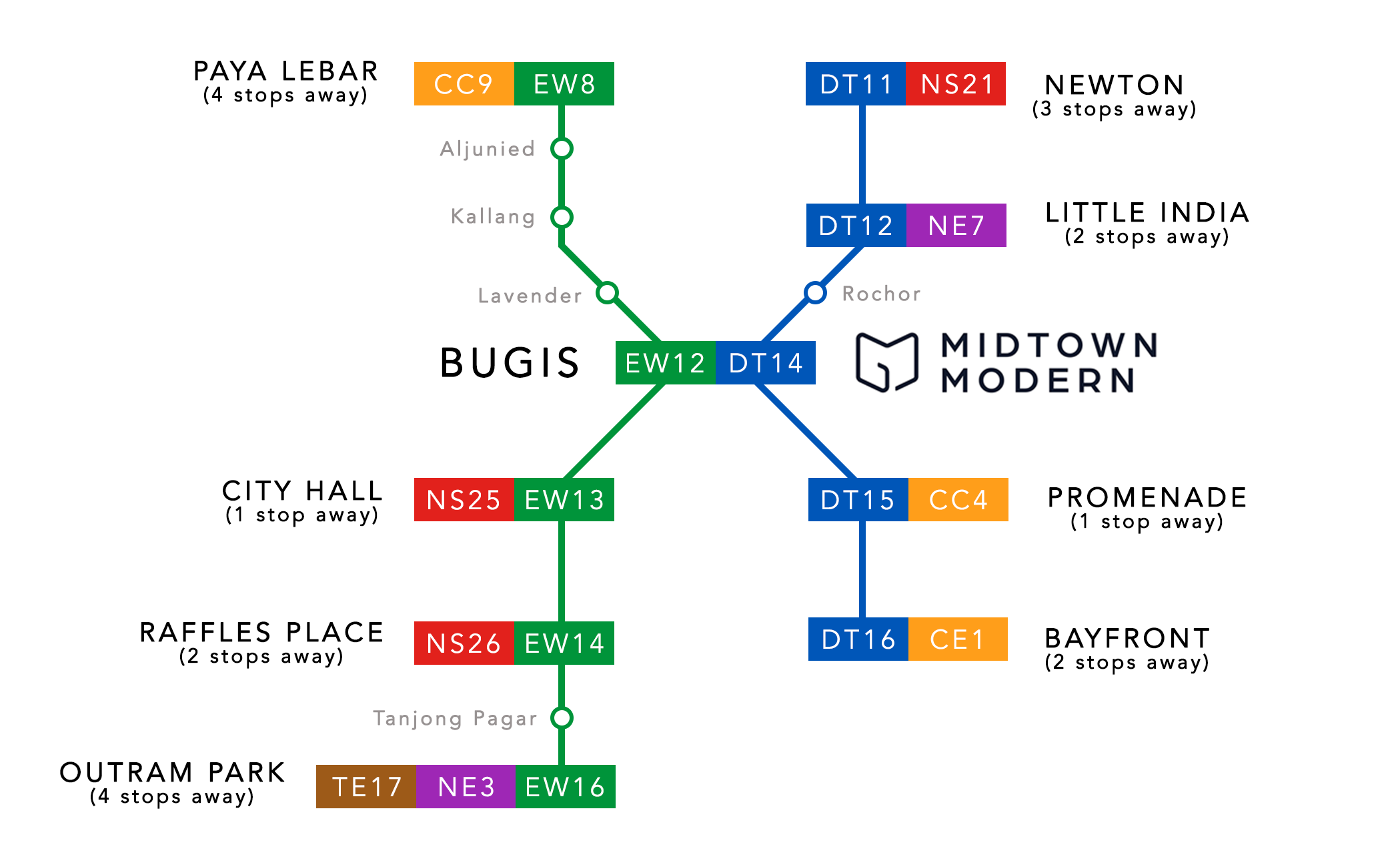 Midtown Modern MRT map PropertyLimBrothers.png