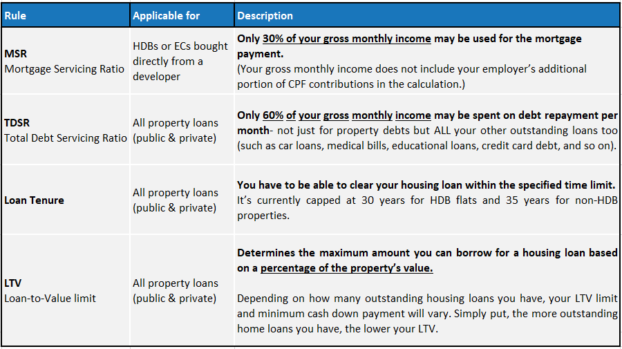 Mortgage Loan Rules Singapore courtesy PropertyLimBrothers.PNG