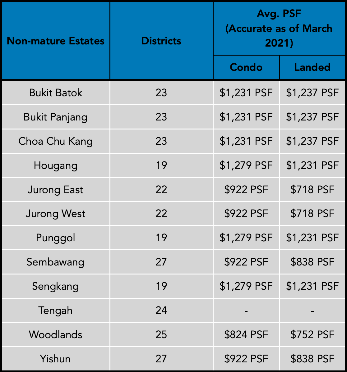 Non-mature Estates Avg. PSF March 2021 PropertyLimBrothers.png
