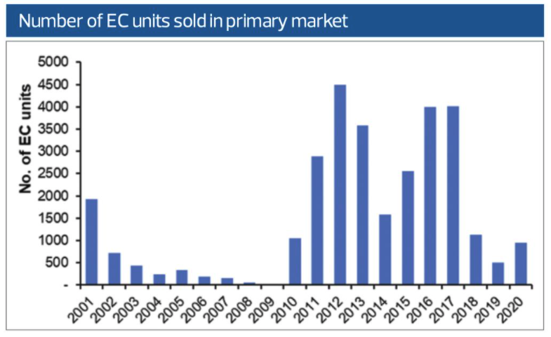 Number of EC sold in primary market source URA.png