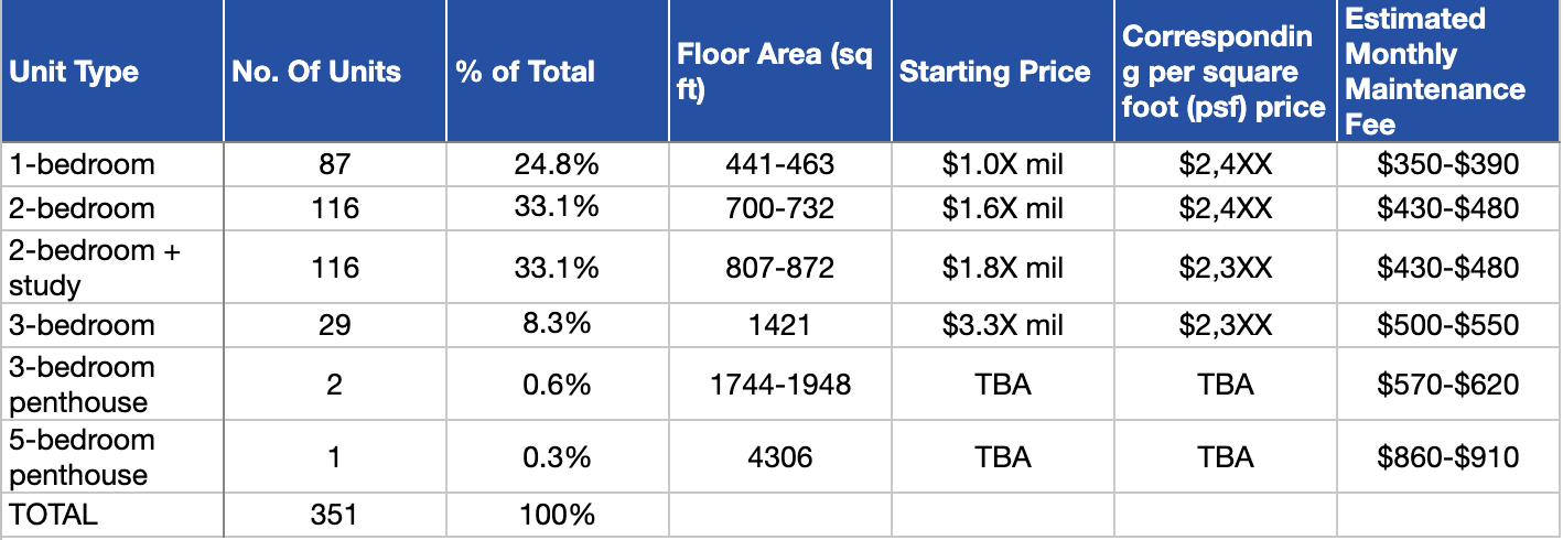 Table showing the prices for the available units