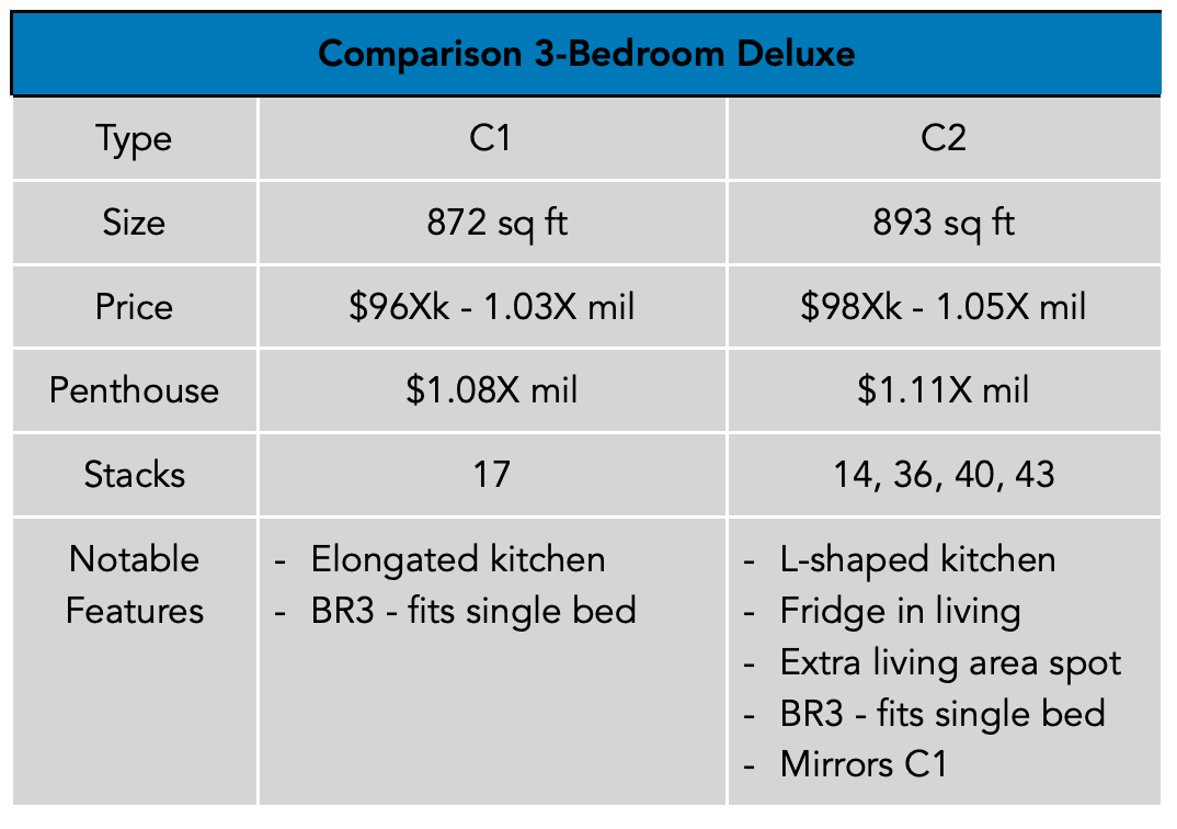 Parc Central 3-Bedroom Deluxe Comparison PropertyLimBrothers.png