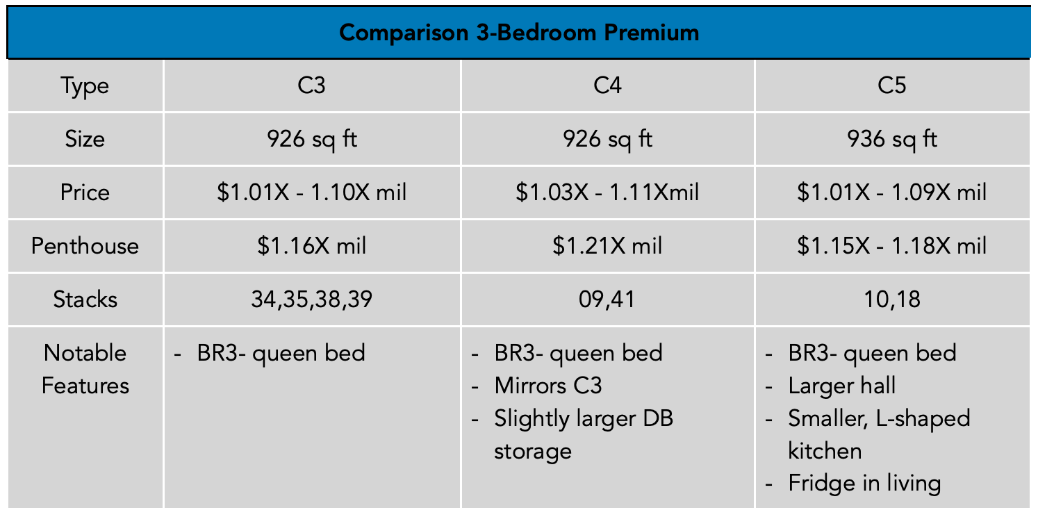 Parc Central 3-Bedroom Premium Comparison PropertyLimBrothers.png
