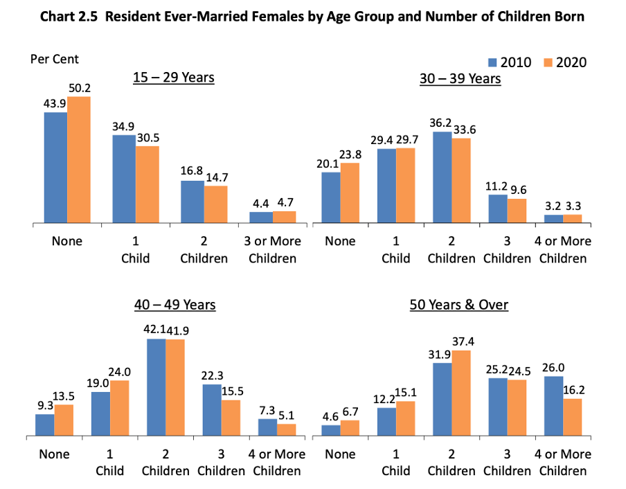 Courtesy of SingStat