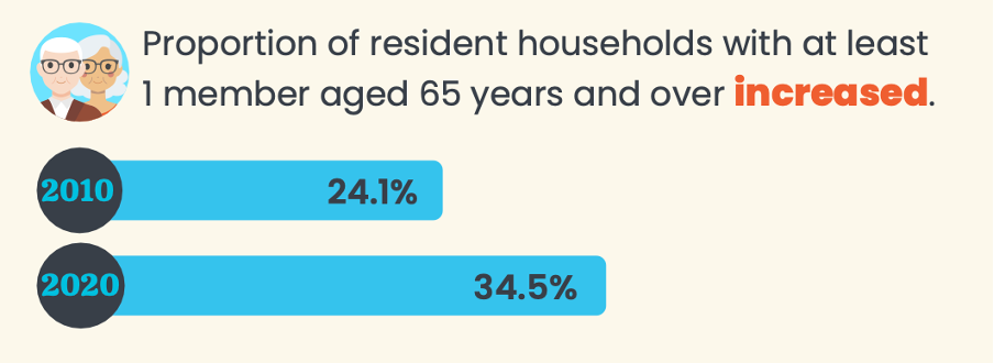 Courtesy of SingStat