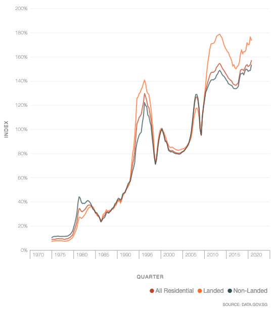 Private Property Price Index by Type, Quarterly, courtesy Data.gov.sg
