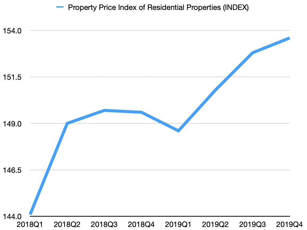 Property Price Index of Residential Properties (INDEX).jpg