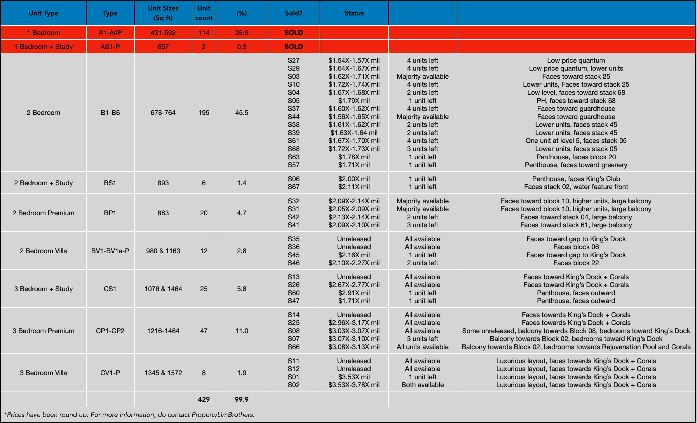 Reef Unit Price Analysis PropertyLimBrothers.png