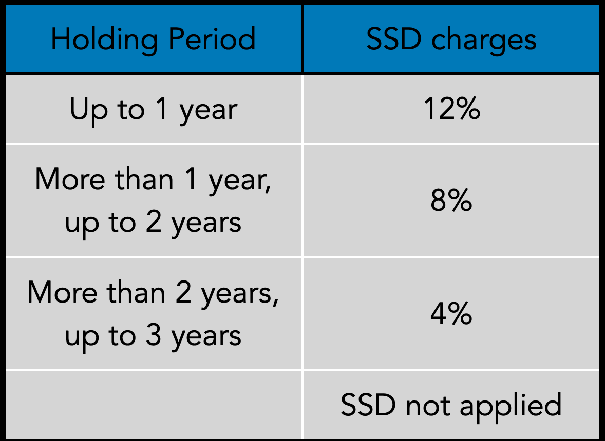 SSD rates.