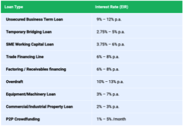 Business loan effective interest rate, courtesy smeloan.sg