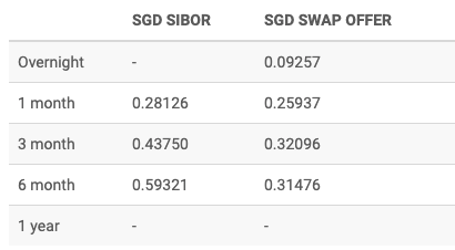 Sibor and SOR rates courtesy ABS as of 13 April 2021
