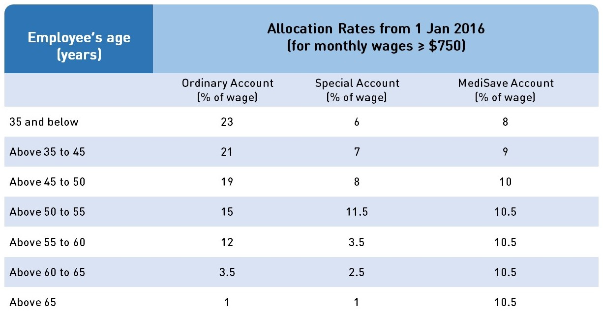 CPF allocation rates from: CPF