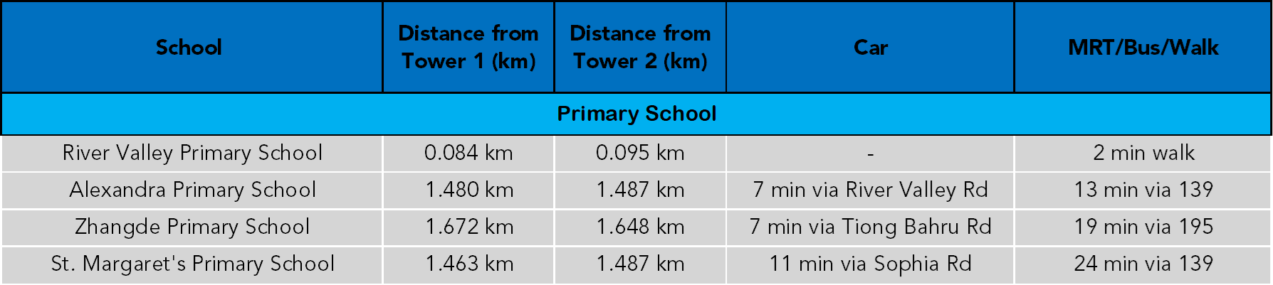 TheAvenir Pri School - separate distances Table.png