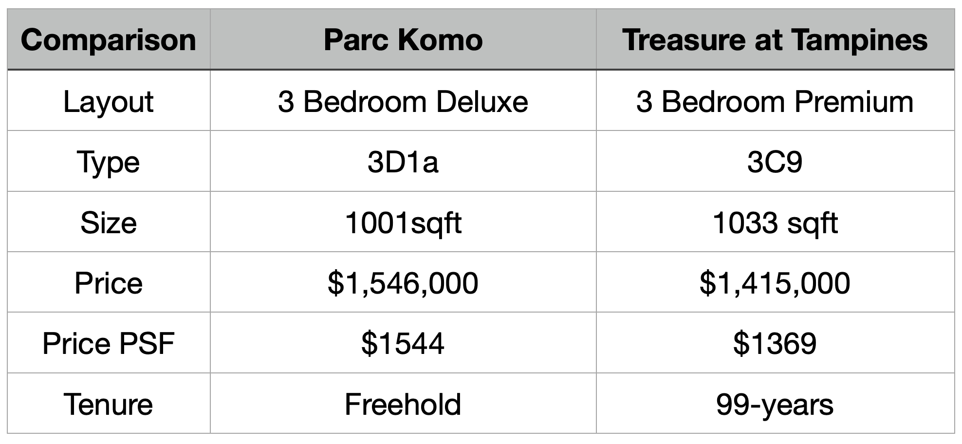 Treasure at Tampines vs Parc Komo 3-bedroom comparison.png