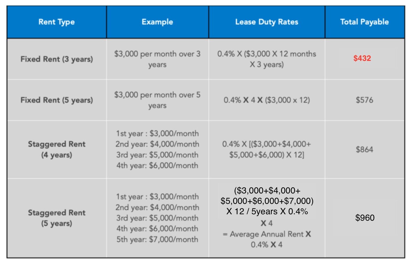 Rental Stamp Duty charges examples.