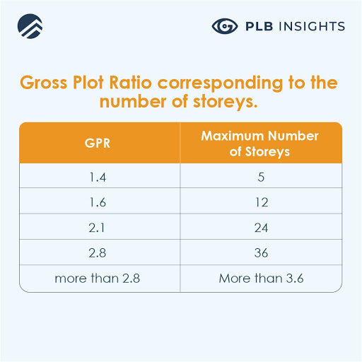 gross plot ratio table.jpeg
