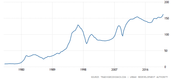 Singapore Property Price Index Courtesy Trading Economics