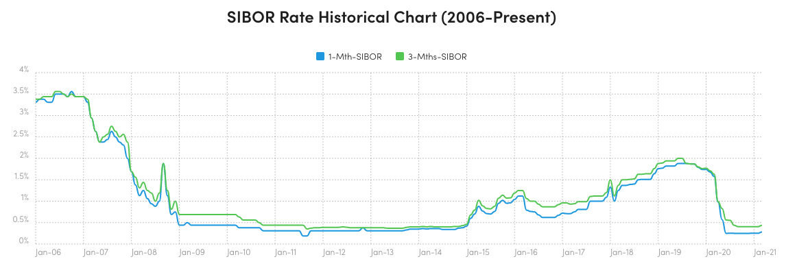 Historical SIBOR Rates courtesy moneysmart.sg
