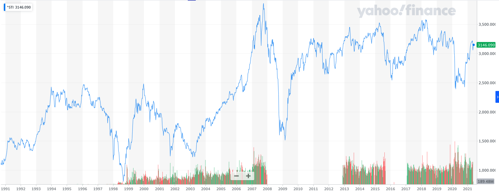 Straits Times Index historical performance, courtesy Yahoo! Finance