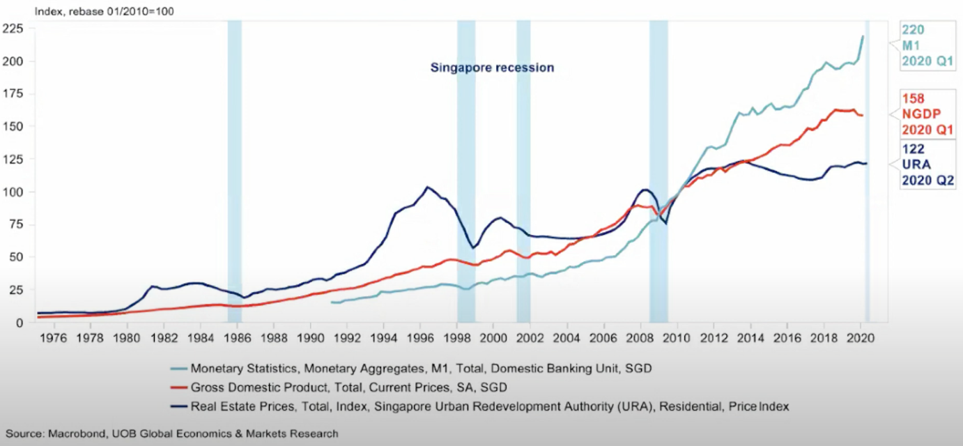 Property Price index vs Nominal GDP vs Liquid Assets chart courtesy Macrobond, UOB Global Economics &amp; Market Research