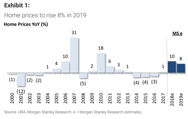 Morgan Stanley prediction of home prices for 2018 and 2019.