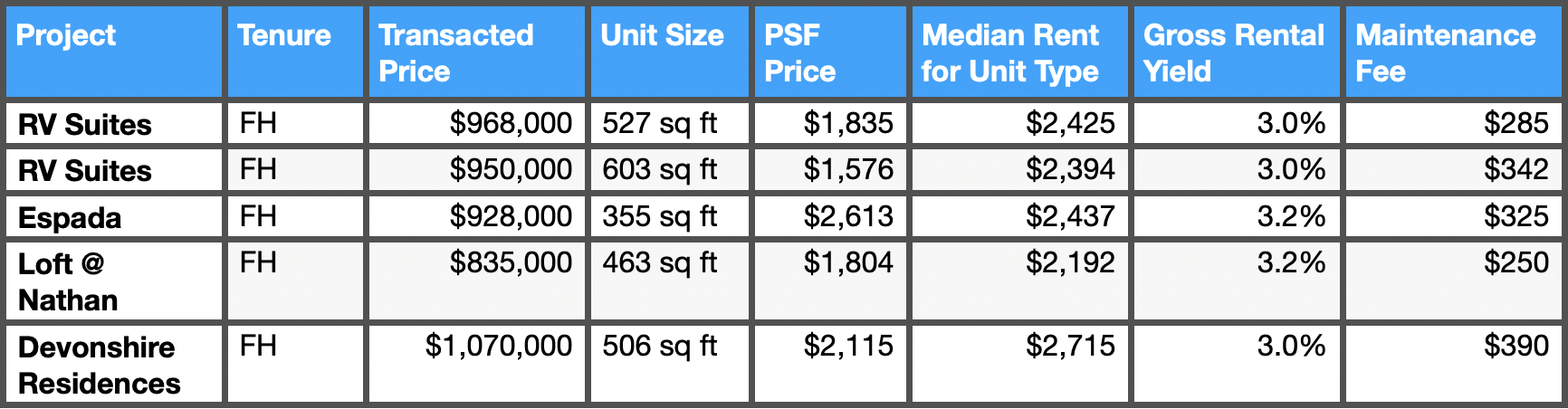 irwell-hill-residences-resale-condo-comparison.png