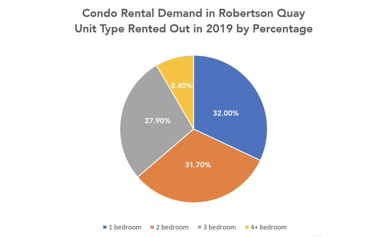 Data of rental demand courtesy 99.co