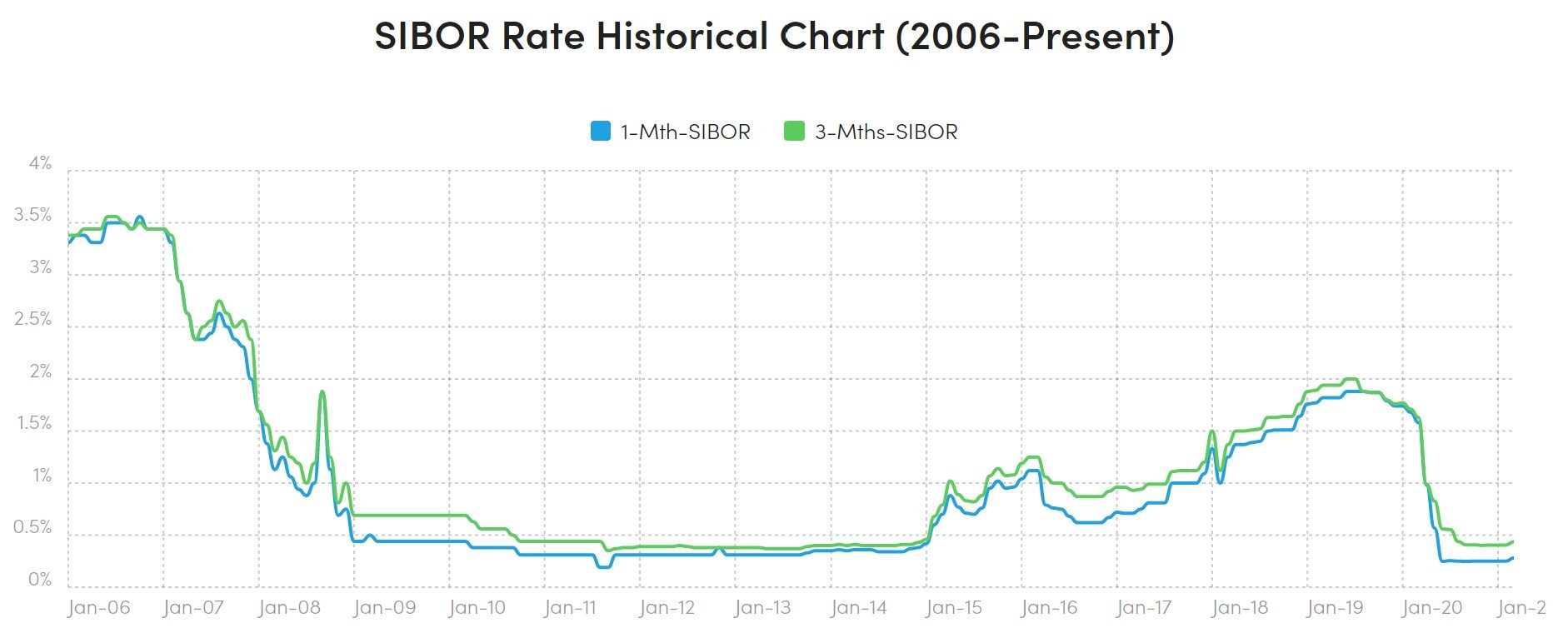 Historical SIBOR rate chart from: Moneysmart SG