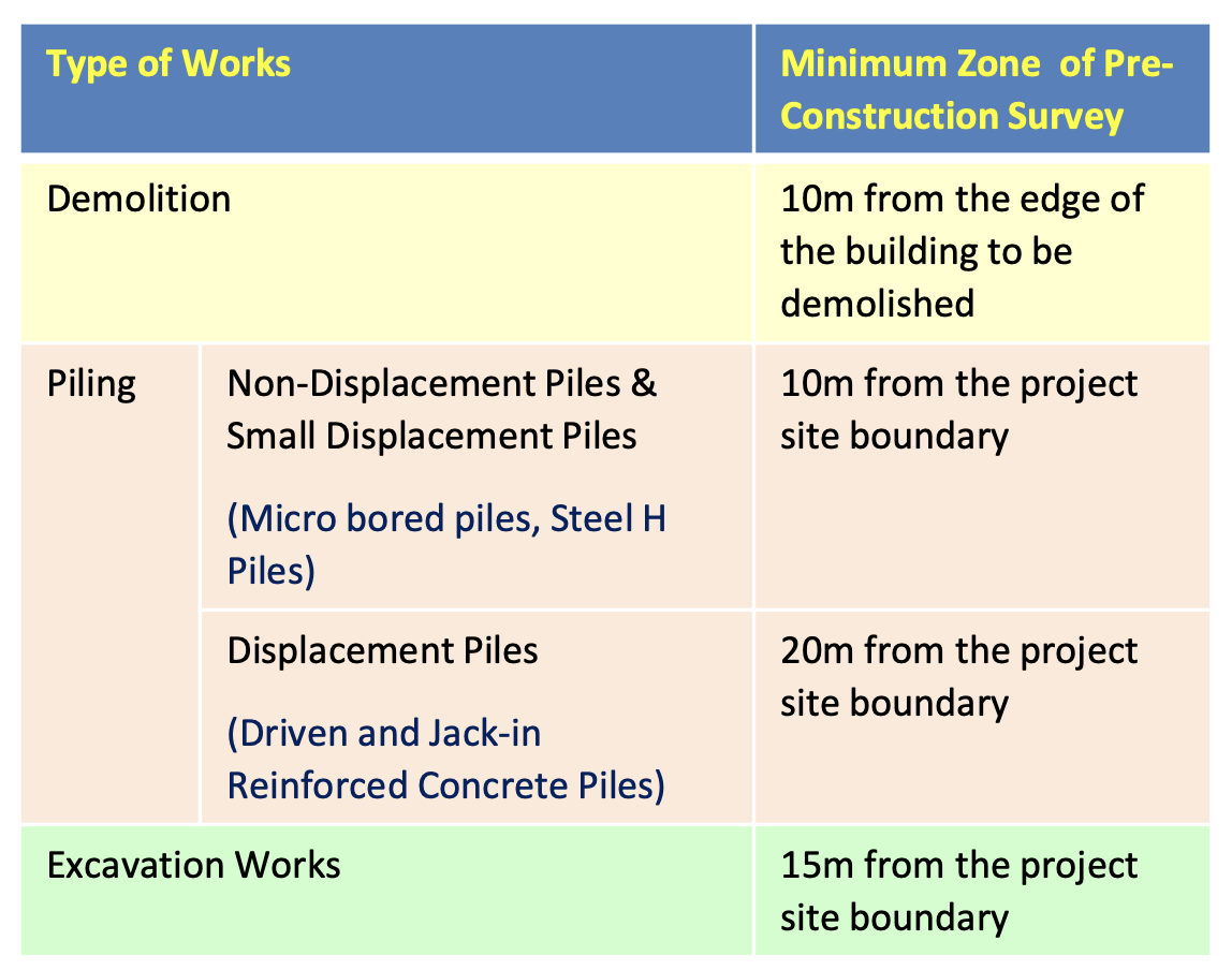 Table showing the extent of pre-construction survey for the different types of reno works courtesy BCA