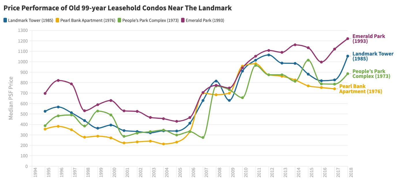 the-landmark-condo-price-performace-of-old-99-year-leasehold-condos.png